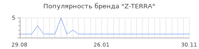 Популярность Z-TERRA