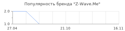 Популярность Z-Wave.Me