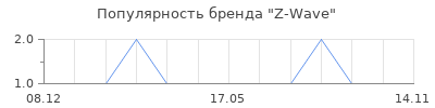 Популярность z wave