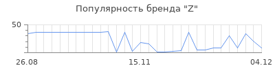 Популярность z