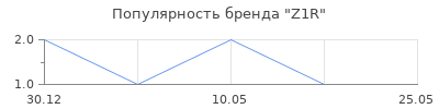 Популярность Z1R