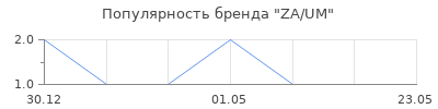 Популярность ZA/UM