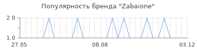 Популярность zabaione