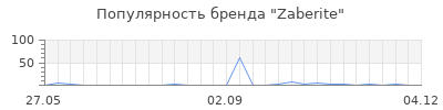 Популярность Zaberite