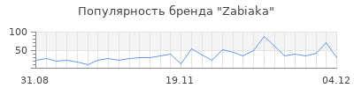 Популярность zabiaka