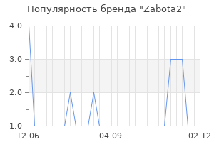 Популярность бренда zabota2