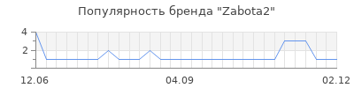 Популярность zabota2
