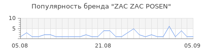 Популярность zac zac posen
