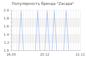 Популярность бренда zacapa