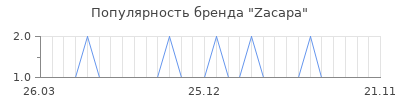 Популярность zacapa