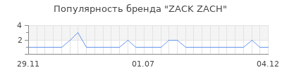Популярность ZACK ZACH