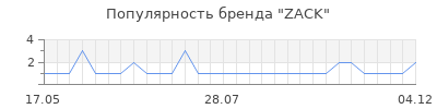 Популярность zack