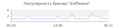 Популярность zafferano