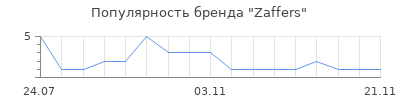Популярность Zaffers