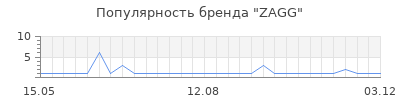 Популярность zagg