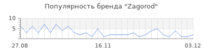 Популярность zagorod