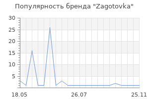 Популярность бренда Zagotovka