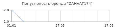 Популярность ZAHVAT174