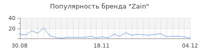 Популярность zain