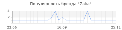 Популярность zaka