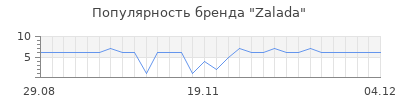 Популярность Zalada
