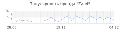Популярность zalel