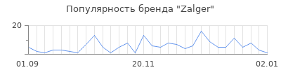 Популярность zalger