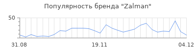 Популярность zalman
