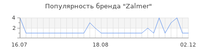 Популярность zalmer