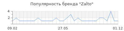 Популярность zalto
