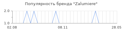 Популярность zalumiere
