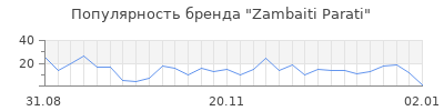 Популярность zambaiti parati
