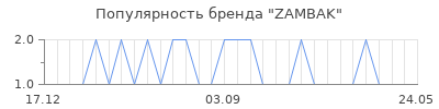 Популярность zambak