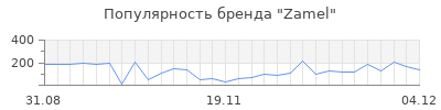 Популярность zamel