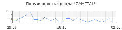 Популярность ZAMETAL