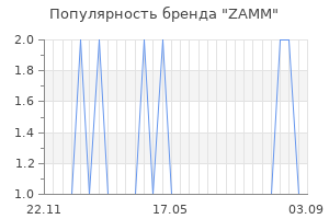Популярность бренда zamm