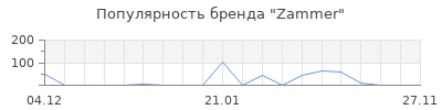 Популярность Zammer