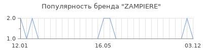 Популярность zampiere