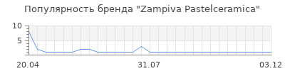 Популярность Zampiva Pastelceramica