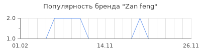 Популярность Zan feng