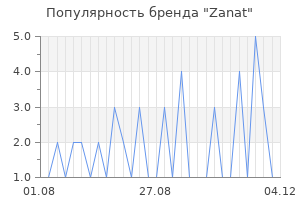 Популярность бренда zanat