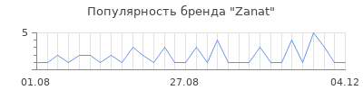 Популярность zanat