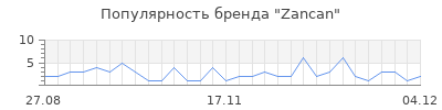 Популярность zancan