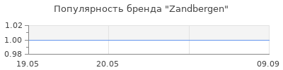 Популярность Zandbergen