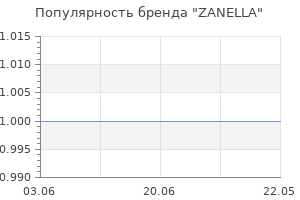 Популярность бренда zanella