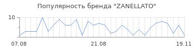 Популярность zanellato