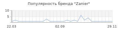 Популярность zanier