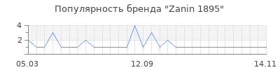 Популярность zanin 1895