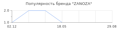 Популярность ZANOZA