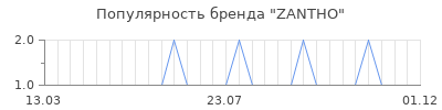 Популярность ZANTHO